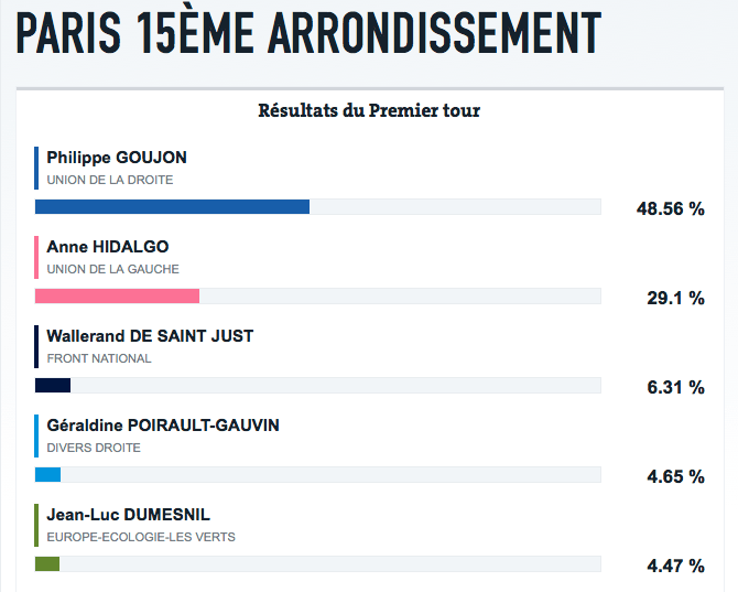 résultats paris 15